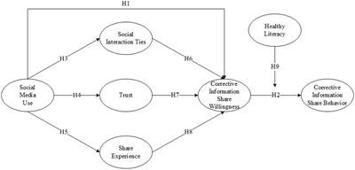 Gaming with health misinformation: a social capital-based study of corrective information sharing factors in social media